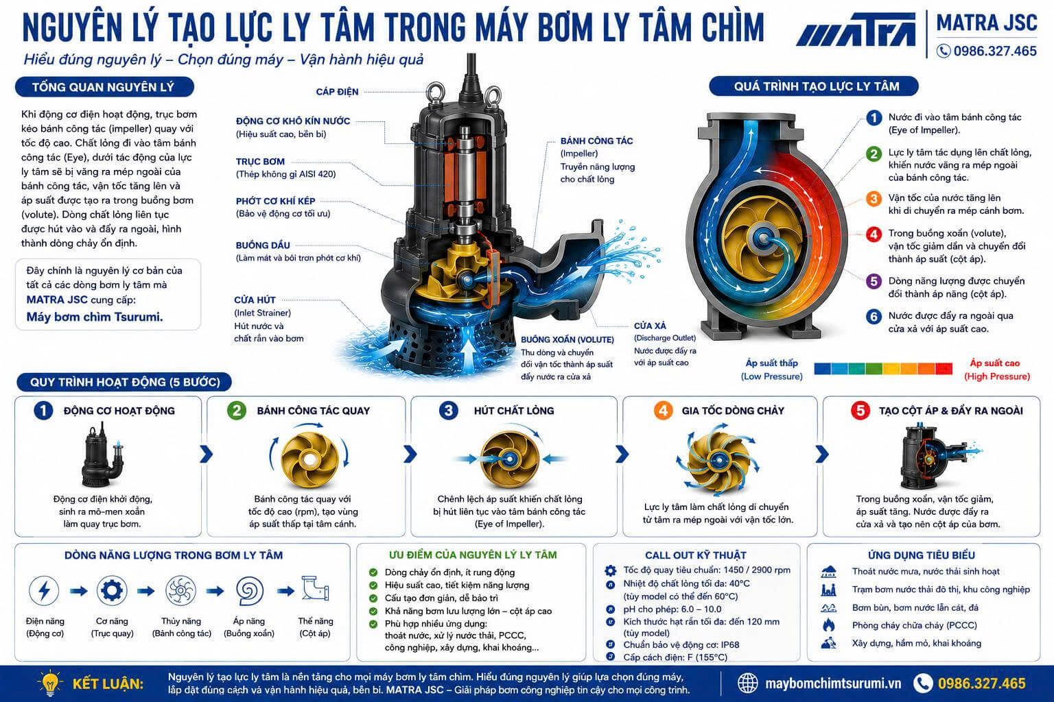 Nguyên lý máy bơm ly tâm- bơm chìm ly tâm