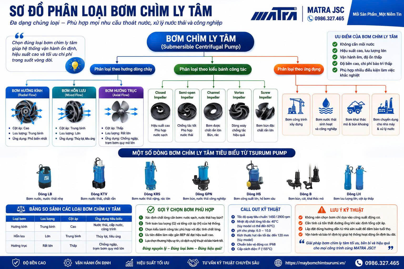 Phân loai Máy bơm chìm ly tâm- cánh máy bơm ly tâm Tsurumi